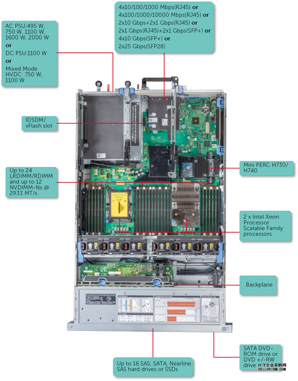 此图显示 PowerEdge R740 支持的配置。