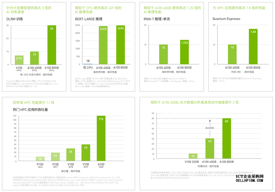 英伟达NVIDIA A100 40GB GPU卡 AI/数据分析/高性能计算加速卡 6912个 NVIDIA CUDA 核数，40GB HBM2 显存，最大功耗 250瓦；PCI Express 4.0 x16；无显示输出接口；双槽全高全长,3年质保