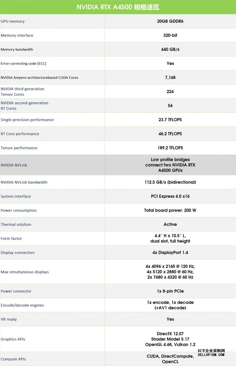 英伟达NVIDIA RTX A4500 GPU显卡；7168个NVIDIA CUDA 核数，20GB GDDR6显存，最大功耗 200瓦；PCI Express 4.0 x16；4个 DP 1.4显示接口；双宽，3年质保