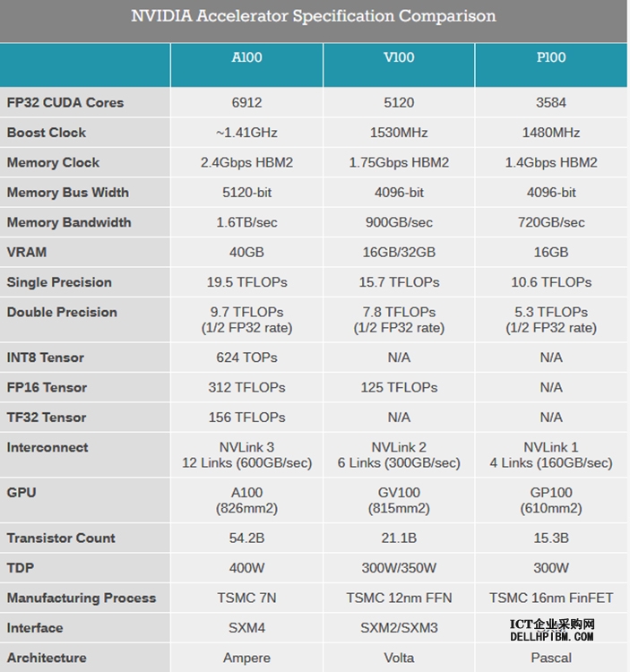 英伟达NVIDIA A100 40GB GPU卡 AI/数据分析/高性能计算加速卡 6912个 NVIDIA CUDA 核数，40GB HBM2 显存，最大功耗 250瓦；PCI Express 4.0 x16；无显示输出接口；双槽全高全长,3年质保