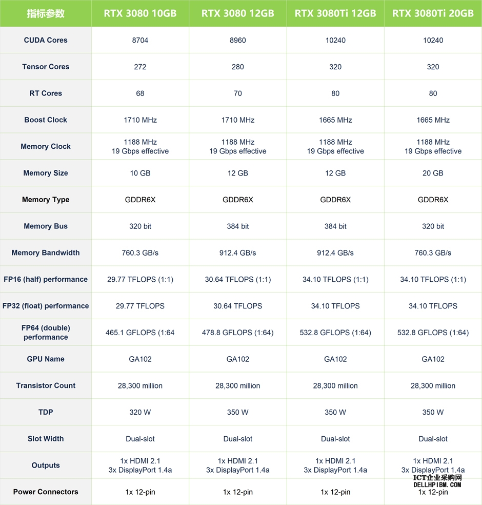 英伟达NVIDIA GeForce RTX3080 12GB 高端电竞游戏设计深度学习GPU显卡,8960 CUDA核数 10GB GDDR6显存 350W,1x HDMI 2.0+3x DisplayPort 1.4a,双槽全高