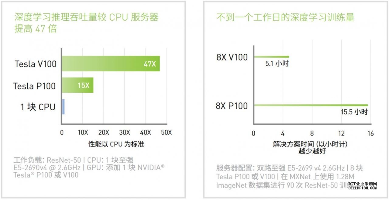 英伟达NVIDIA TESLA V100 深度学习/科学计算 GPU卡：5120 个NVIDIA CUDA 核数，32GB HBM2显存，最大功耗 250瓦；PCI Express 3.0 x16；无显示输出接口；双宽，3年质保