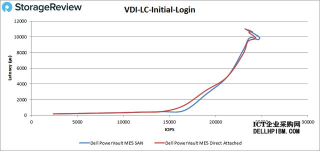 新品上市，入门级存储首选，Dell EMC PowerVault ME5 存储性能实测和解析