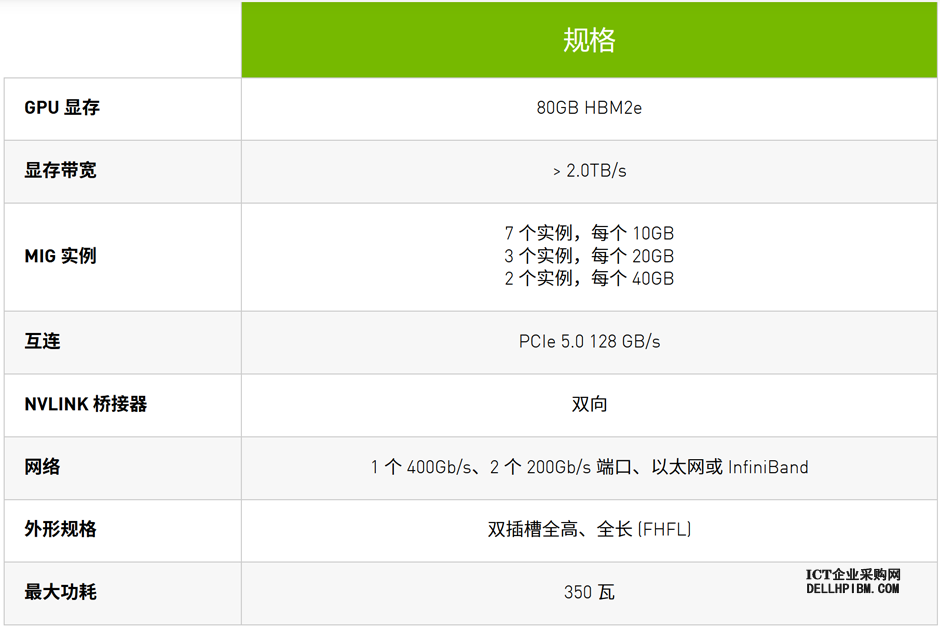 英伟达NVIDIA H100 CNX 融合加速器 7296个 NVIDIA CUDA 核数，80GB HBM2 显存，最大功耗 350瓦；1 个 400Gb/s、2 个 200Gb/s 端口；双槽全高全长，3年质保