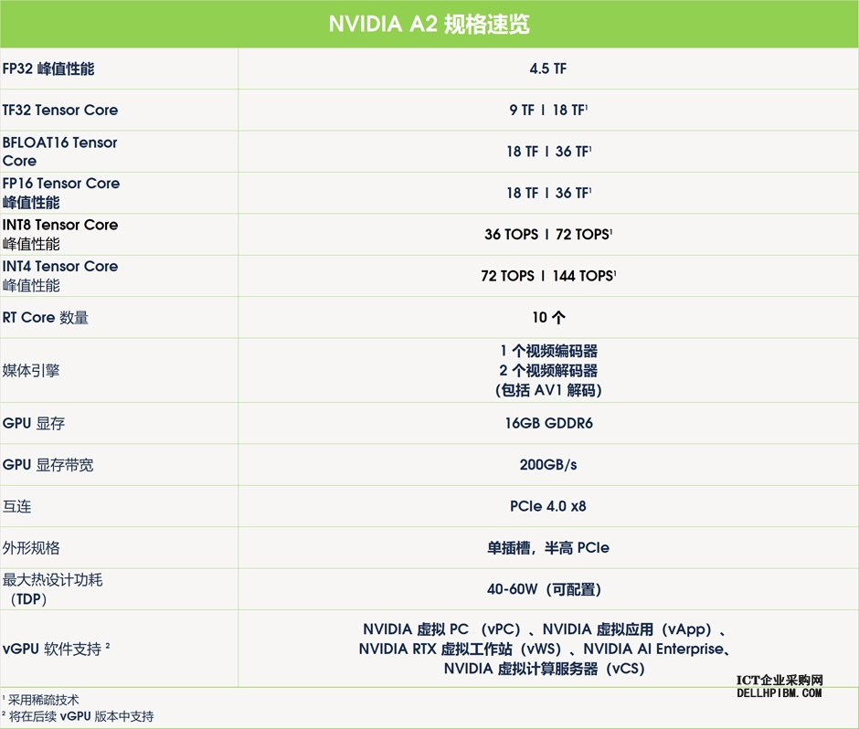 英伟达NVIDIA A2 16GB GPU 计算机视觉/自然语言处理/文本转语音加速卡 1280 个NVIDIA CUDA 核数，16GB GDDR6 显存，最大功耗 60瓦；PCI Express 4.0 x8；无显示输出接口；3年质保