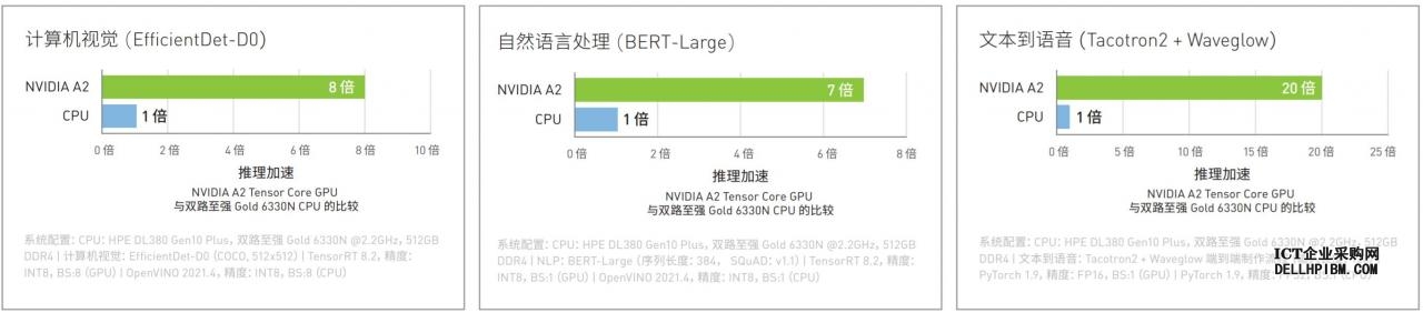 英伟达NVIDIA A2 16GB GPU 计算机视觉/自然语言处理/文本转语音加速卡 1280 个NVIDIA CUDA 核数，16GB GDDR6 显存，最大功耗 60瓦；PCI Express 4.0 x8；无显示输出接口；3年质保