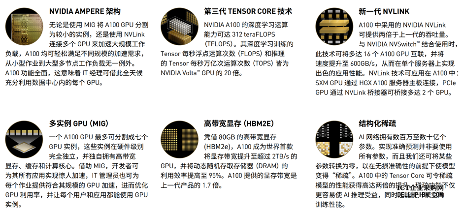 英伟达NVIDIA A100 40GB GPU卡 AI/数据分析/高性能计算加速卡 6912个 NVIDIA CUDA 核数，40GB HBM2 显存，最大功耗 250瓦；PCI Express 4.0 x16；无显示输出接口；双槽全高全长,3年质保