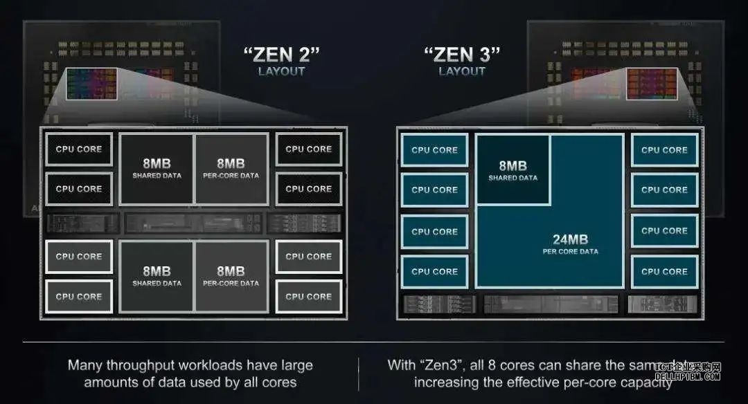 AMD处理器服务器，戴尔易安信PowerEdge C6525、R7525、R6525、R7515 和 R6515 服务器！
