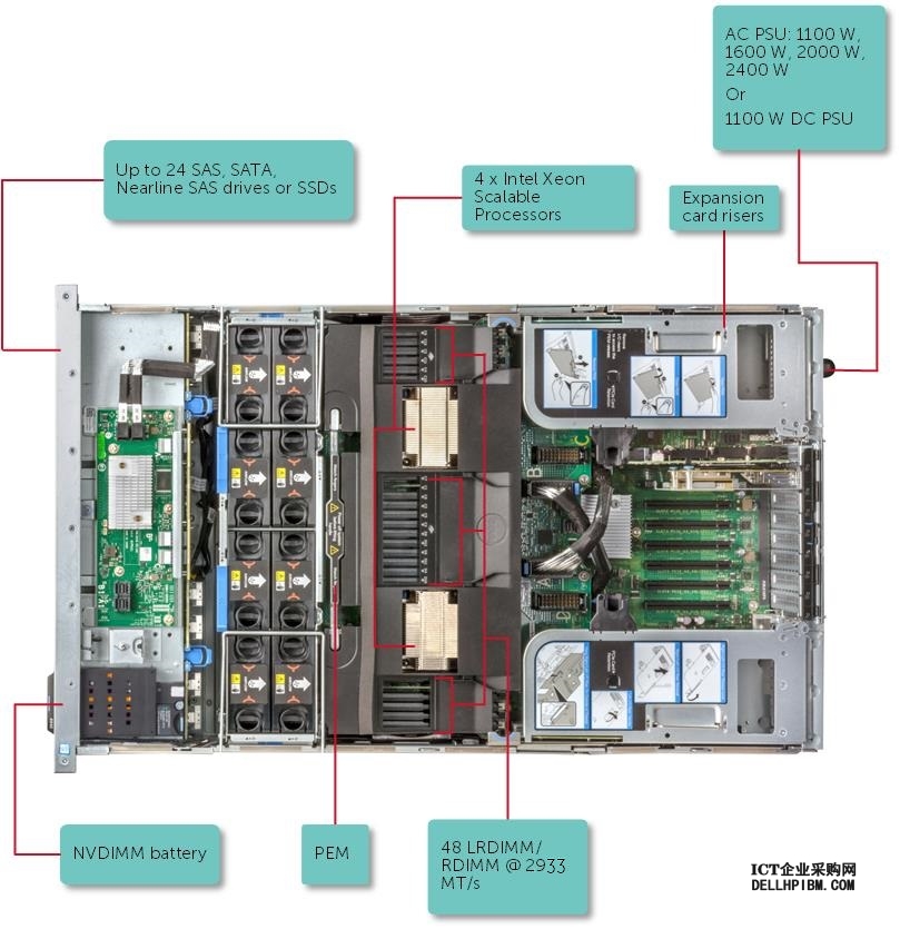 此图显示了 R940 系统支持的配置。